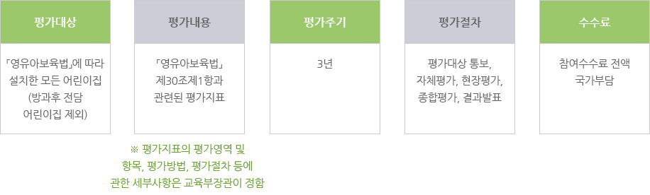 평가대상은 「영유아보육법」에 따라 설치한 모든 어린이집 (방과후 전담 어린이집 제외)입니다. 평가내용은 「영유아보육법」 제30조제1항과 관련된 평가지표입니다. 평가주기는 3년이고, 평가절차는 평가대상 통보, 자체평가, 현장평가, 종합평가, 결과발표로 이루어집니다. 참여수수료는 전액 국가가 부담합니다.