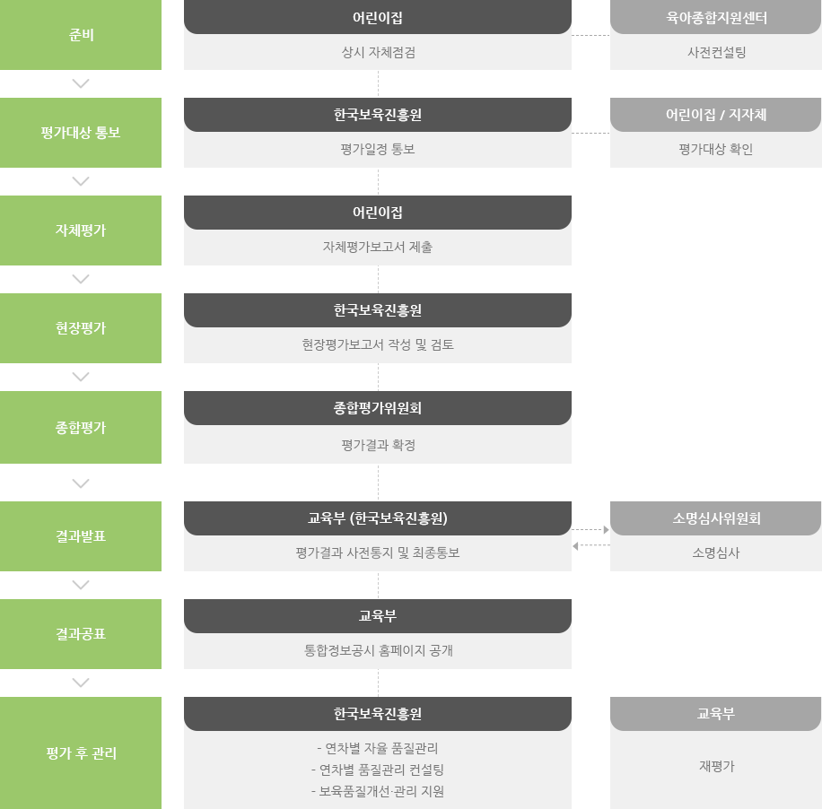 어린이집 평가 운영체계